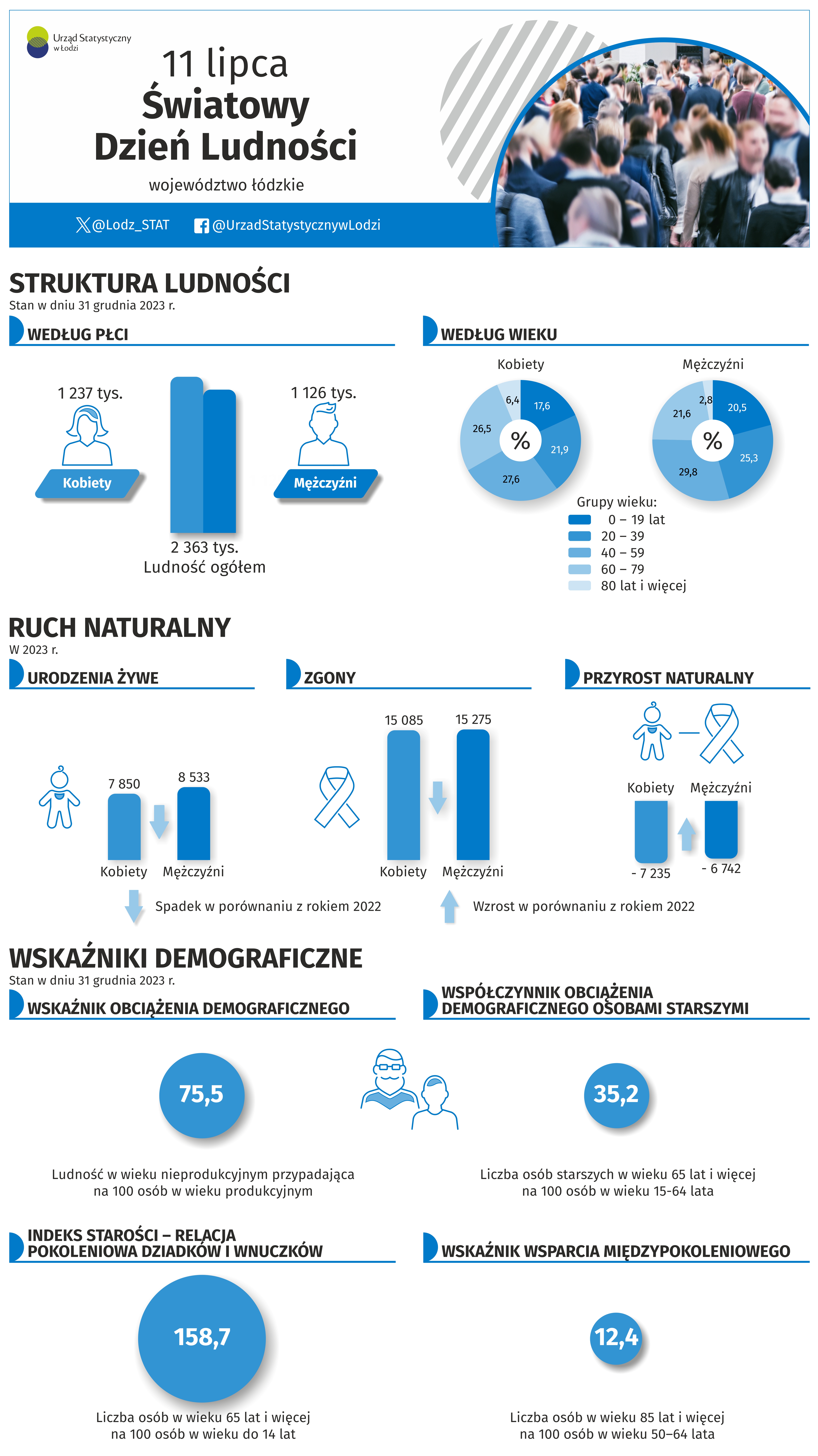 Infografika 2024 - Światowy Dzień Ludności dla województwa łódzkiego w pliku xlsx
