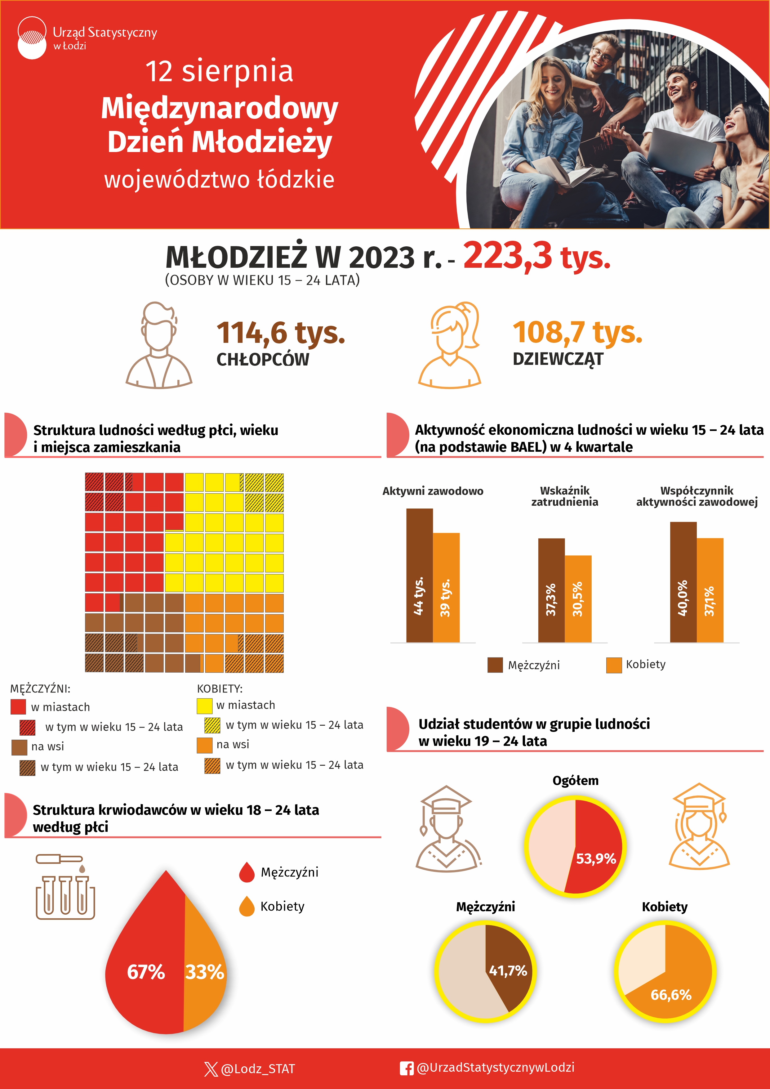 Infografika 2024 - 12 sierpnia - Międzynarodowy Dzień Młodzieży dla województwa łódzkiego w pliku xlsx