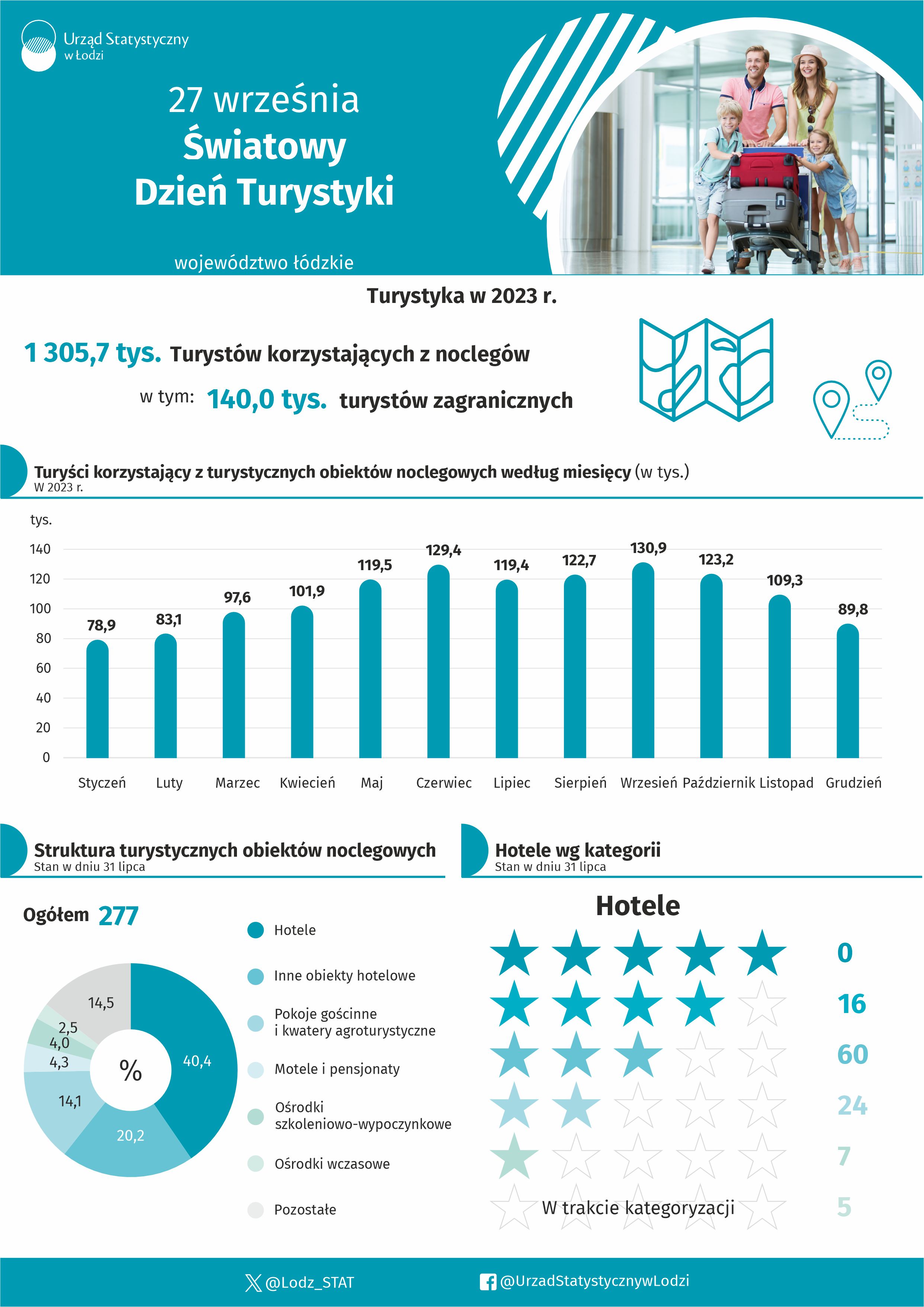 Infografika 2024 - 27 września - Światowy Dzień Turystyki dla województwa łódzkiego w pliku xlsx