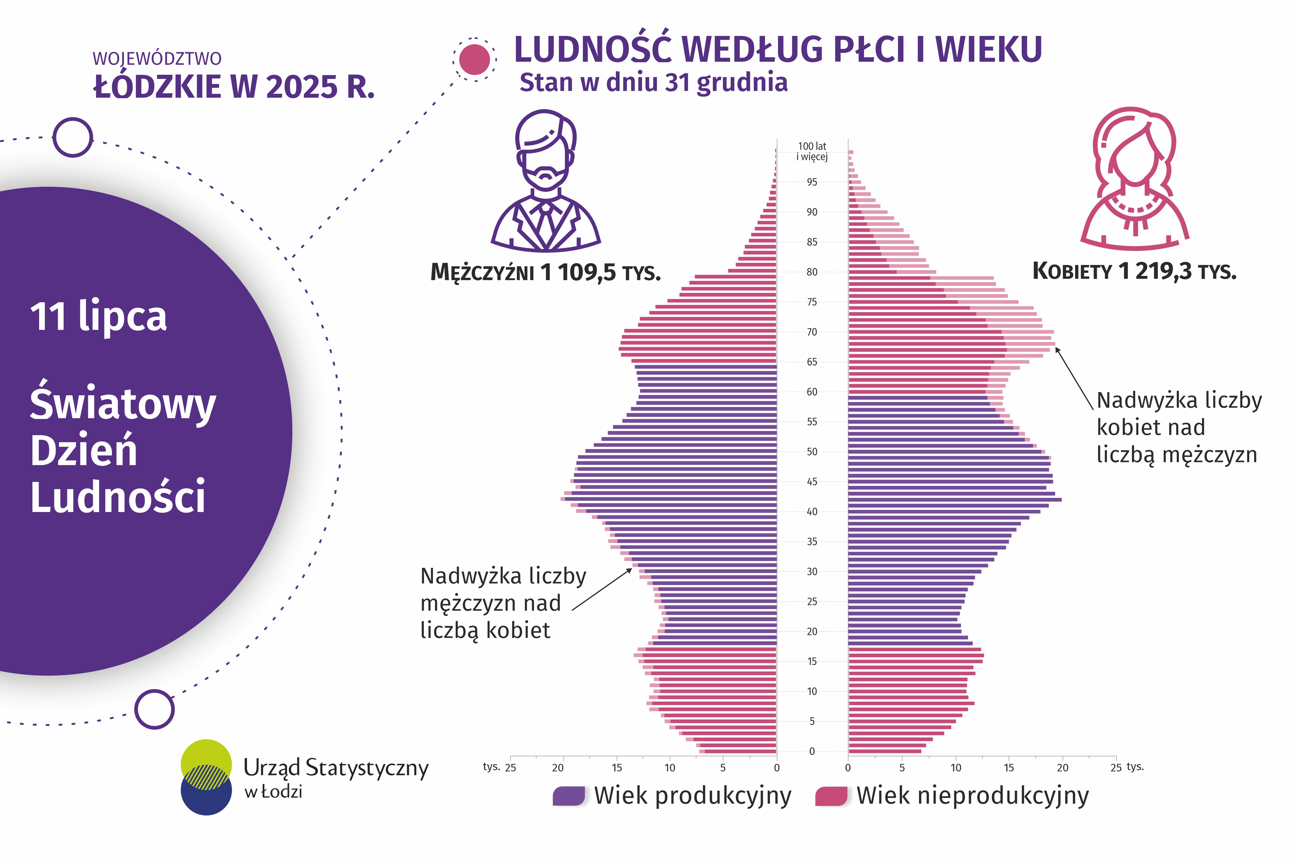 Infografika 2026 - 11 lipca. Światowy Dzień Ludności dla województwa łódzkiego w pliku xlsx