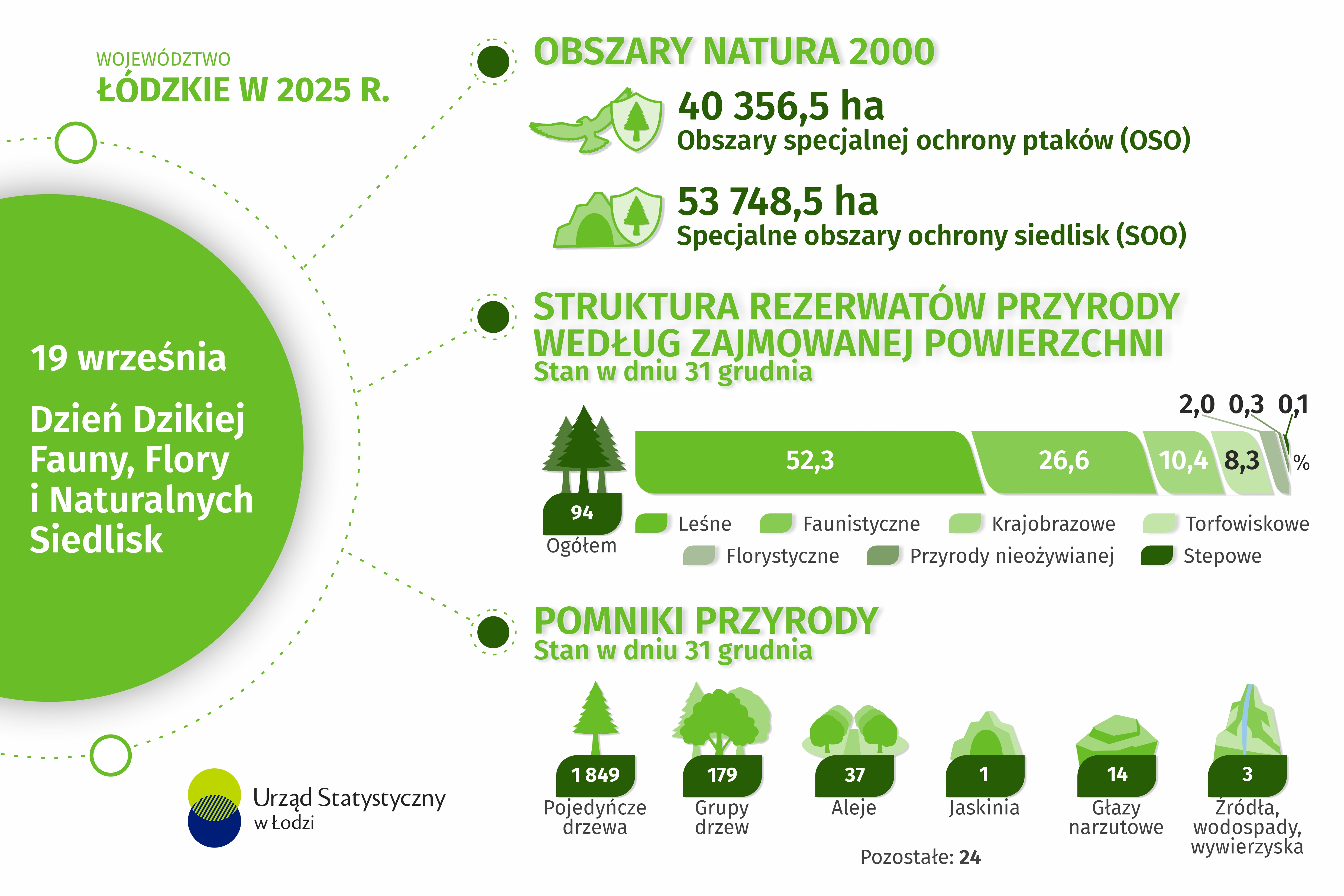 Infografika 2026 - 19 września -  Dzień Dzikiej Fauny, Flory i Naturalnych Siedlisk dla województwa łódzkiego w pliku xlsx