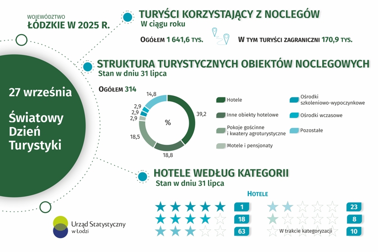 Infografika 2024 - 27 września - Światowy Dzień Turystyki dla województwa łódzkiego w pliku xlsx