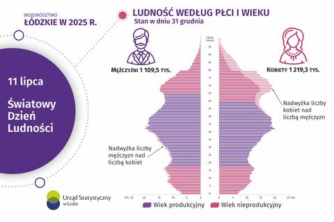 Infografika 2026 - Światowy dzień Ludności